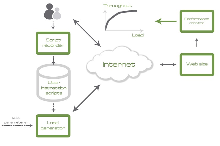 Load tests