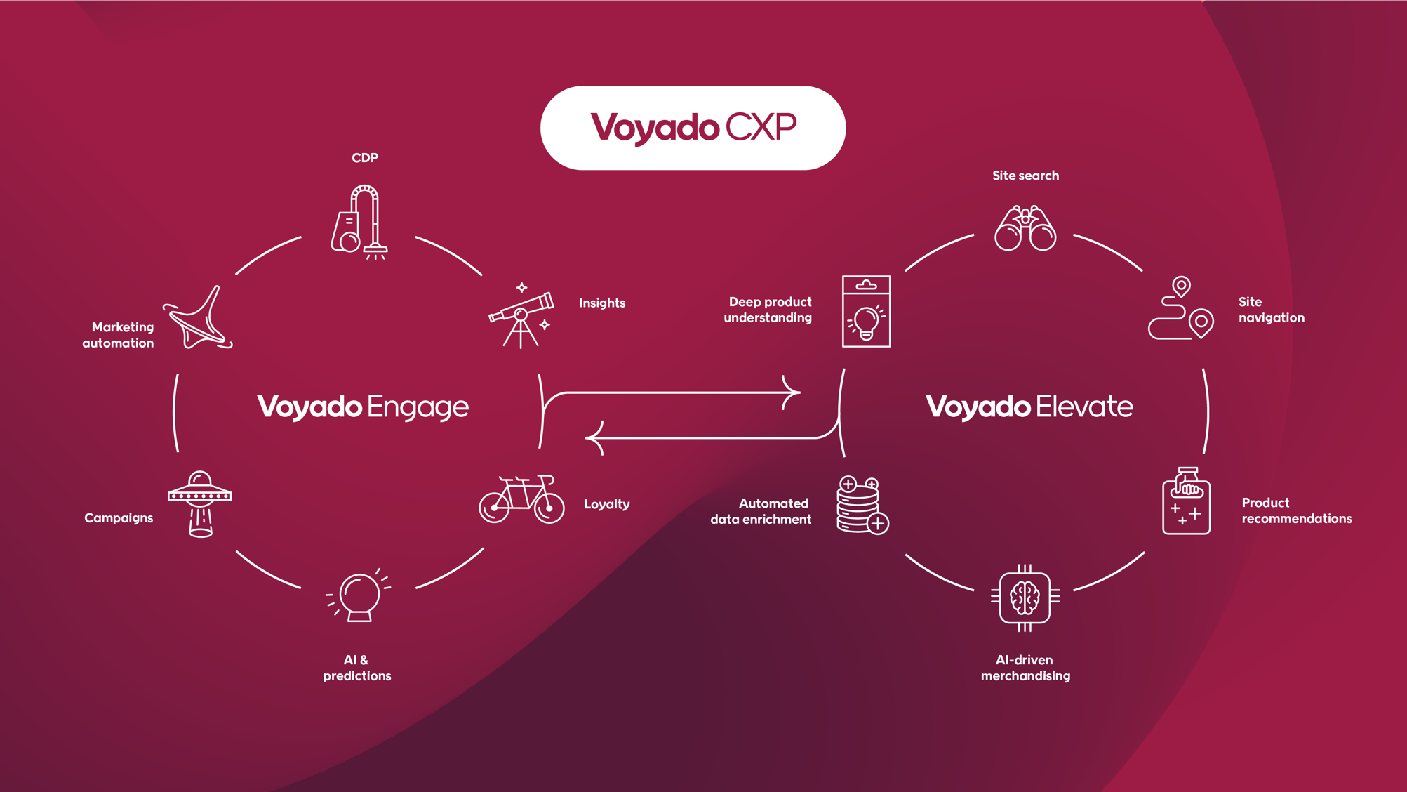 Voyado CXP