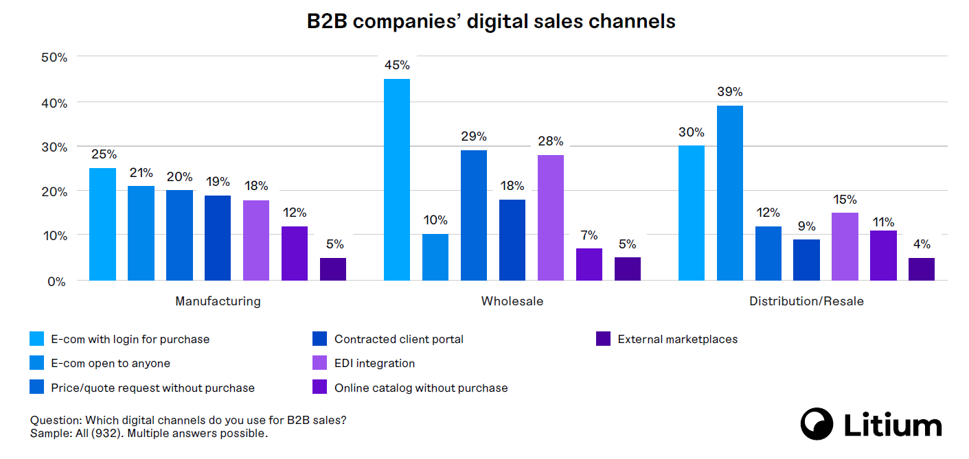 Digital sales